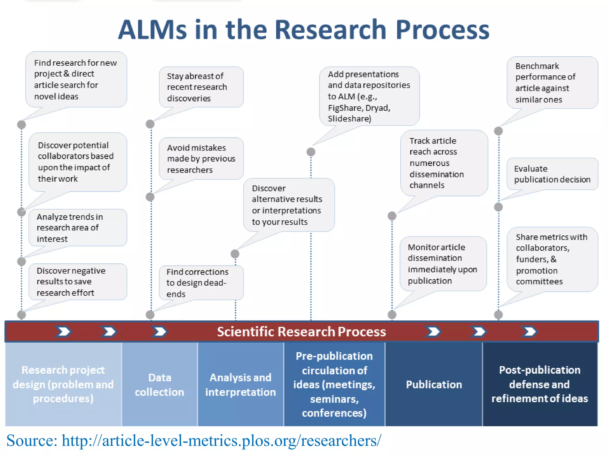 Source: http://article-level-metrics.plos.org/researchers/
 
