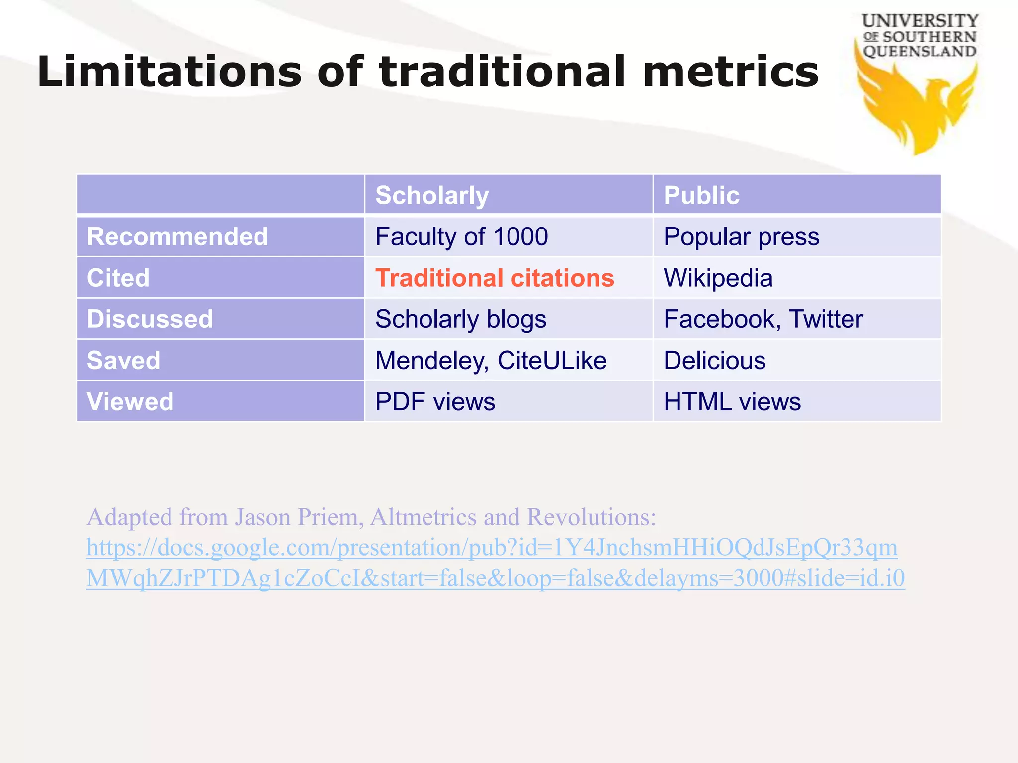 Limitations of traditional metrics

                          Scholarly               Public
  Recommended             Faculty of 1000         Popular press
  Cited                   Traditional citations   Wikipedia
  Discussed               Scholarly blogs         Facebook, Twitter
  Saved                   Mendeley, CiteULike     Delicious
  Viewed                  PDF views               HTML views



  Adapted from Jason Priem, Altmetrics and Revolutions:
  https://docs.google.com/presentation/pub?id=1Y4JnchsmHHiOQdJsEpQr33qm
  MWqhZJrPTDAg1cZoCcI&start=false&loop=false&delayms=3000#slide=id.i0
 