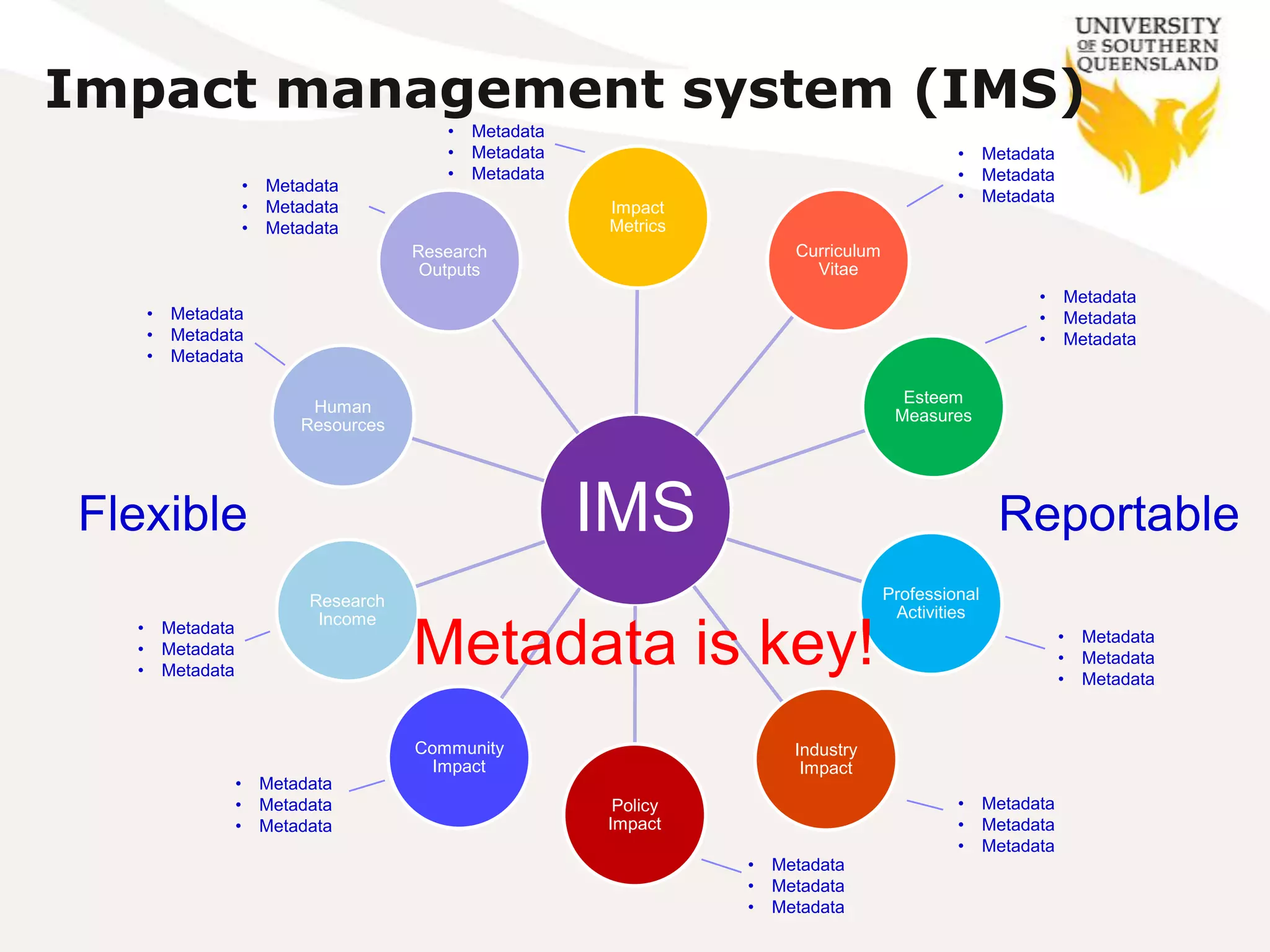 Impact management system (IMS)
                                                •   Metadata
                                                •   Metadata                                         •     Metadata
                                                •   Metadata                                         •     Metadata
                         •   Metadata
                                                                                                     •     Metadata
                         •   Metadata                          Impact
                         •   Metadata                          Metrics
                                             Research                          Curriculum
                                              Outputs                            Vitae
                                                                                                                 •    Metadata
      •   Metadata                                                                                               •    Metadata
      •   Metadata                                                                                               •    Metadata
      •   Metadata

                                                                                              Esteem
                                  Human                                                      Measures
                                 Resources




Flexible                                                       IMS                                          Reportable
                                  Research                                                  Professional
                                   Income                                                    Activities
  •
  •
  •
          Metadata
          Metadata
          Metadata
                                             Metadata is key!                                                         •
                                                                                                                      •
                                                                                                                      •
                                                                                                                          Metadata
                                                                                                                          Metadata
                                                                                                                          Metadata


                                             Community                         Industry
                                               Impact                           Impact
                     •       Metadata
                     •       Metadata                           Policy                               •     Metadata
                     •       Metadata                          Impact                                •     Metadata
                                                                                                     •     Metadata
                                                                         •   Metadata
                                                                         •   Metadata
                                                                         •   Metadata
 