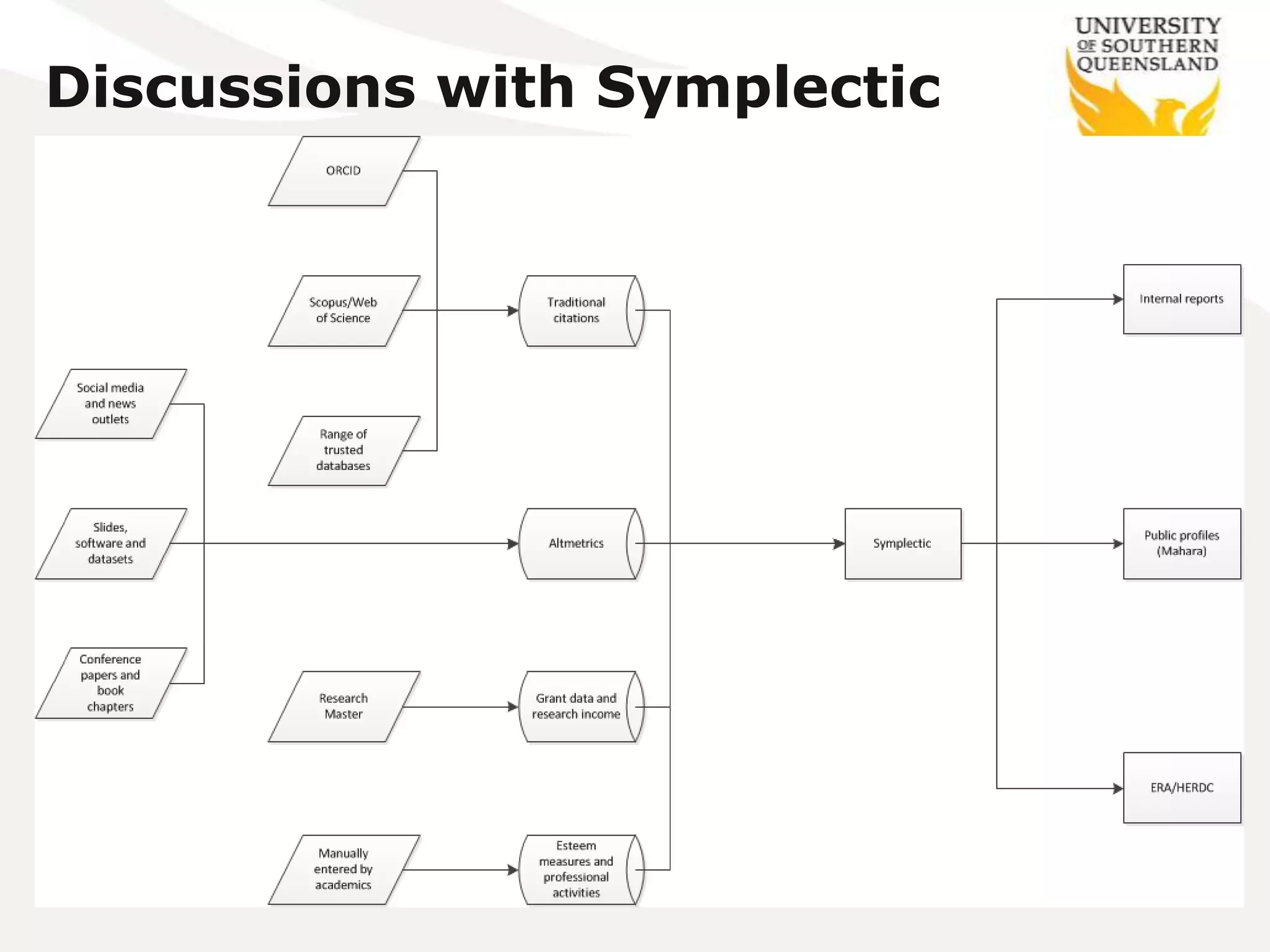 Discussions with Symplectic
 