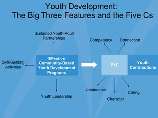 Youth Development:  The Big Three Features and the Five Cs PYD Youth Contributions Competence Connection Confidence Character Caring Effective Community-Based Youth Development Programs Sustained Youth-Adult Partnerships Youth Leadership Skill-Building Activities 