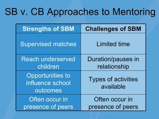 SB v. CB Approaches to Mentoring Often occur in presence of peers Often occur in presence of peers Types of activities available Opportunities to influence school outcomes Duration/pauses in relationship Reach underserved children Limited time Supervised matches Challenges of SBM Strengths of SBM 