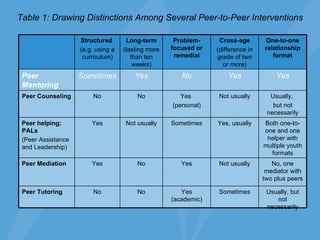 Table 1: Drawing Distinctions Among Several Peer-to-Peer Interventions Structured  (e.g. using a curriculum) Long-term (lasting more than ten weeks) Problem-focused or remedial Cross-age (difference in grade of two or more) One-to-one relationship format Peer Mentoring Sometimes Yes No Yes Yes Peer Counseling No No Yes  (personal) Not usually Usually,  but not necessarily Peer helping; PALs  (Peer Assistance and Leadership) Yes Not usually Sometimes Yes, usually Both one-to-one and one helper with multiple youth formats Peer Mediation Yes No Yes Not usually No, one mediator with two plus peers Peer Tutoring No No Yes (academic) Sometimes Usually, but not necessarily 