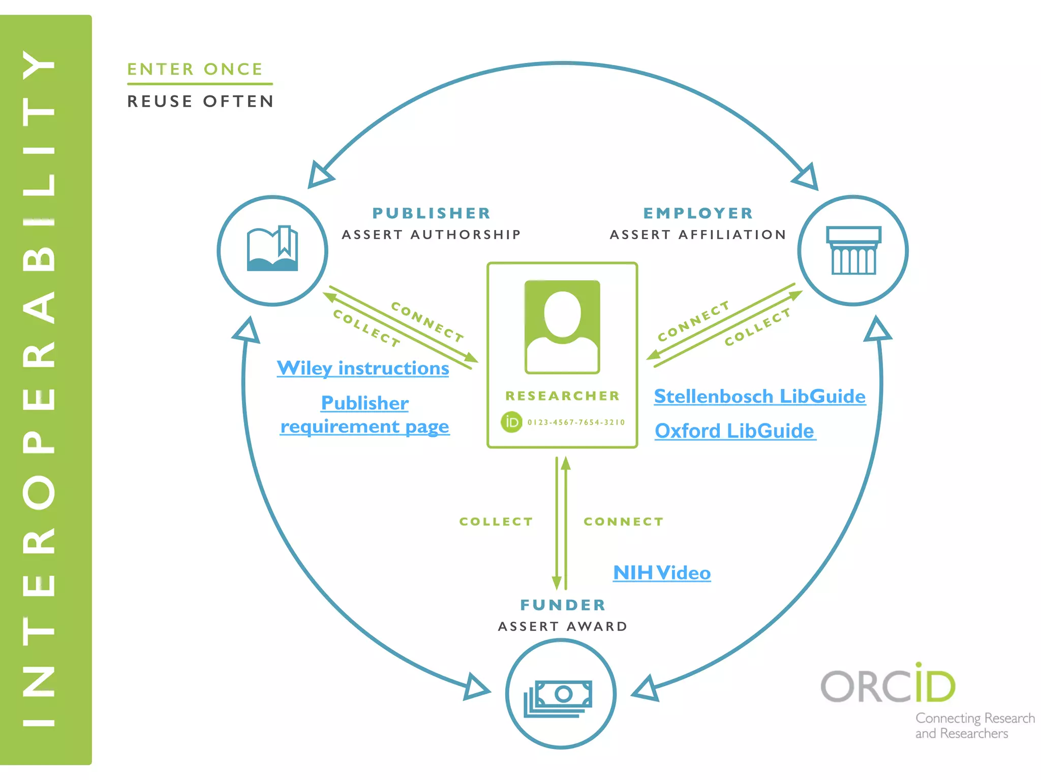 E N T E R O N C E
R E U S E O F T E N
INTEROPERABILITY
P U B L I S H E R
A S S E RT A U T H O R S H I P
E M P LOY E R
A S S E RT A F F I L I AT I O N
F U N D E R
A S S E RT AWA R D
C O N N E C TC O N
N
E C T
C O L L E C TC O L L E C T
C O L L E C T
R E S E A R C H E R
C O N N E C T
0 1 2 3 - 4 5 6 7 - 7 6 5 4 - 3 2 1 0
NIHVideo
Wiley instructions
Publisher
requirement page Oxford LibGuide
Stellenbosch LibGuide
 