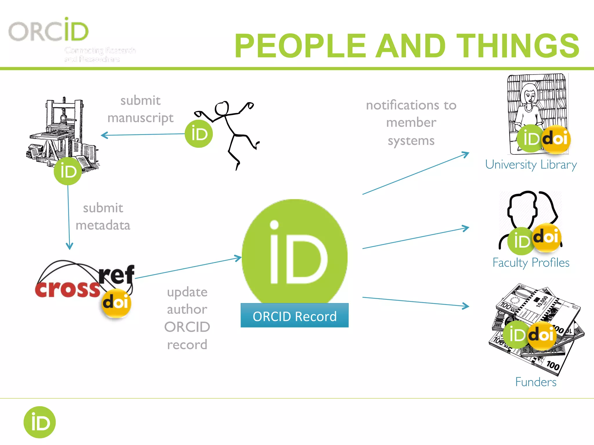 PEOPLE AND THINGS
ORCID	Record	
University Library
Funders
submit
manuscript
notiﬁcations to
member
systems
Faculty Proﬁles
submit
metadata
update
author
ORCID
record
 