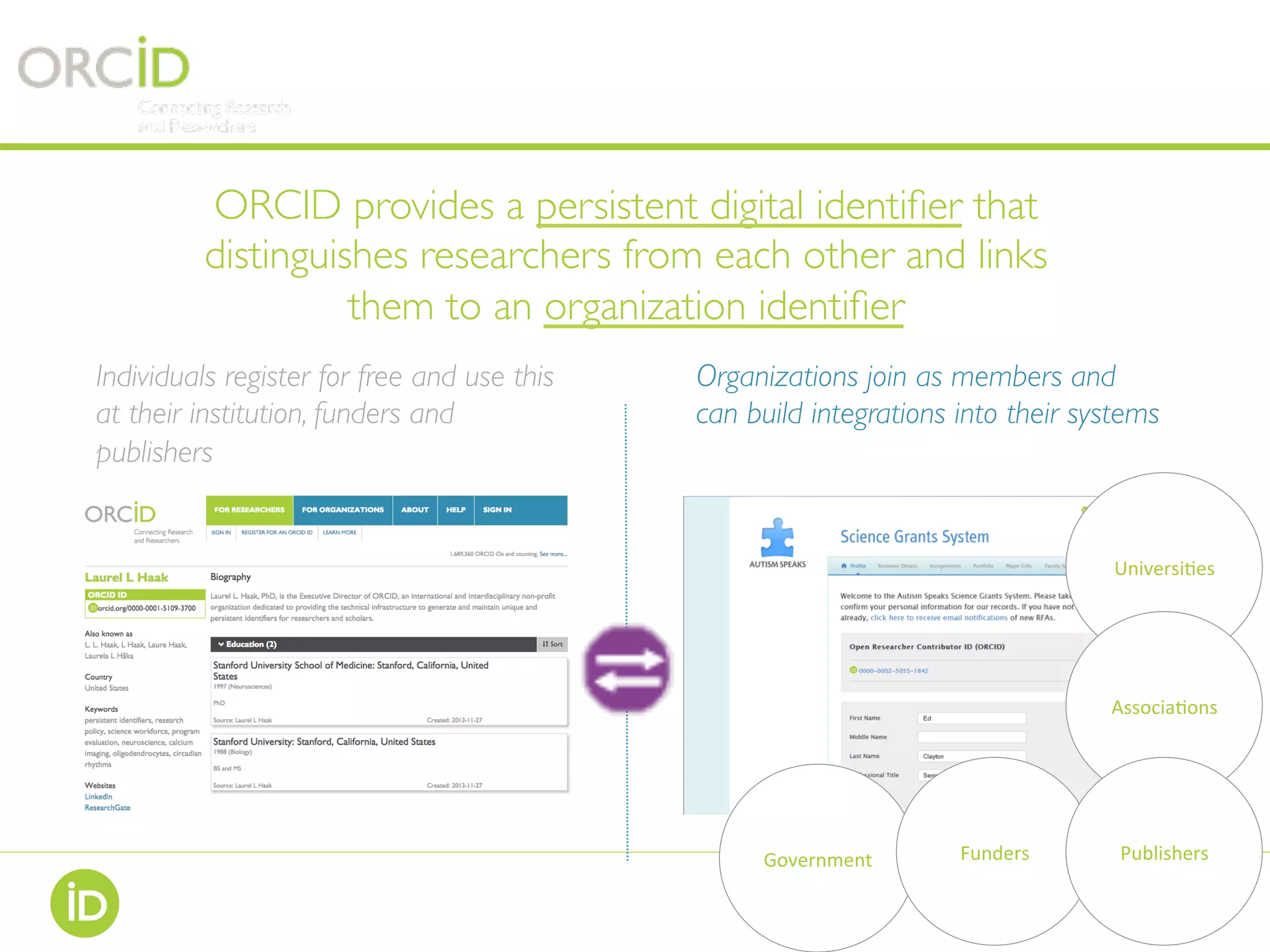 Government	
ORCID provides a persistent digital identiﬁer that
distinguishes researchers from each other and links
them to an organization identiﬁer
Individuals register for free and use this
at their institution, funders and
publishers
Organizations join as members and
can build integrations into their systems
Universi-es	
Funders	
Associa-ons	
Publishers	
 