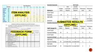 ITEM ANALYSIS
(OFFLINE)
SUMMATIVE RESULTS
(OFFLINE)
FEEDBACK FORM
(OFFLINE)
 