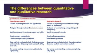 The differences between quantitative
and qualitative research
Qualitative vs. quantitative research
Quantitative research Qualitative Research
Focuses on testing theories and hypotheses Focuses on exploring ideas and formulating a
theory or hypothesis
Analyzed through math and statistical analysis Analyzed by summarizing, categorizing and
interpreting
Mainly expressed in numbers, graphs and tables Mainly expressed in words
Requires many respondents Requires few respondents
Closed (multiple choice) questions
Data analysis methods include finding common
patterns in the data using tools such as R, SPSS,
Excel ,etc.,
Open-ended questions
Data analysis methods include thematic analysis,
discourse analysis and content analysis
Key terms: testing, measurement, objectivity,
replicability
Key terms: understanding, context, complexity,
subjectivity
 