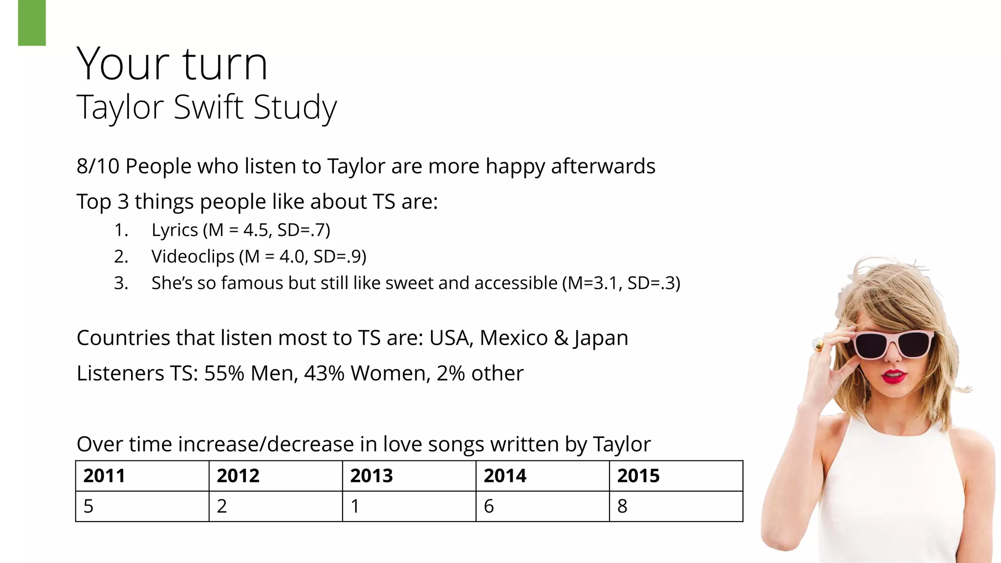 Your turn
Taylor Swift Study
8/10 People who listen to Taylor are more happy afterwards
Top 3 things people like about TS are:
1. Lyrics (M = 4.5, SD=.7)
2. Videoclips (M = 4.0, SD=.9)
3. She’s so famous but still like sweet and accessible (M=3.1, SD=.3)
Countries that listen most to TS are: USA, Mexico & Japan
Listeners TS: 55% Men, 43% Women, 2% other
Over time increase/decrease in love songs written by Taylor
21
2011 2012 2013 2014 2015
5 2 1 6 8
 