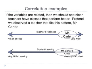 Correlation examples
If the variables are related, then we should see nicer
   teachers have classes that perform better. Pretend
   we observed a teacher that fits this pattern, Mr.
   Carter.
                        Teacher’s Niceness
                                               Mr.
                                              Carter
 Not at all Nice                                     Very Nice



                        Student Learning
                                             Mr. Carter’s
                                                Class
 Very Little Learning                          Mastery of Content
 