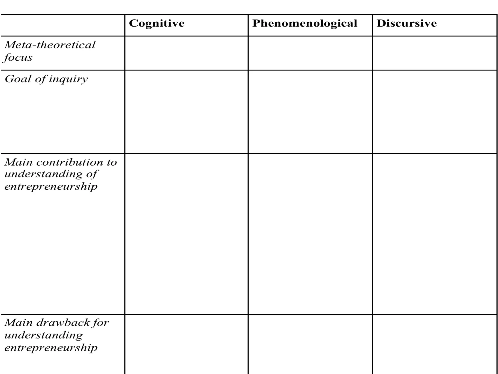Discursive	
  approaches	
  to	
  Entrep.	
  
“Rather than to see entrepreneurs as masters of their
own creation, entrepreneurial identities are formed in the
webs of actualized discourses”
(Steyaert 2004)
 