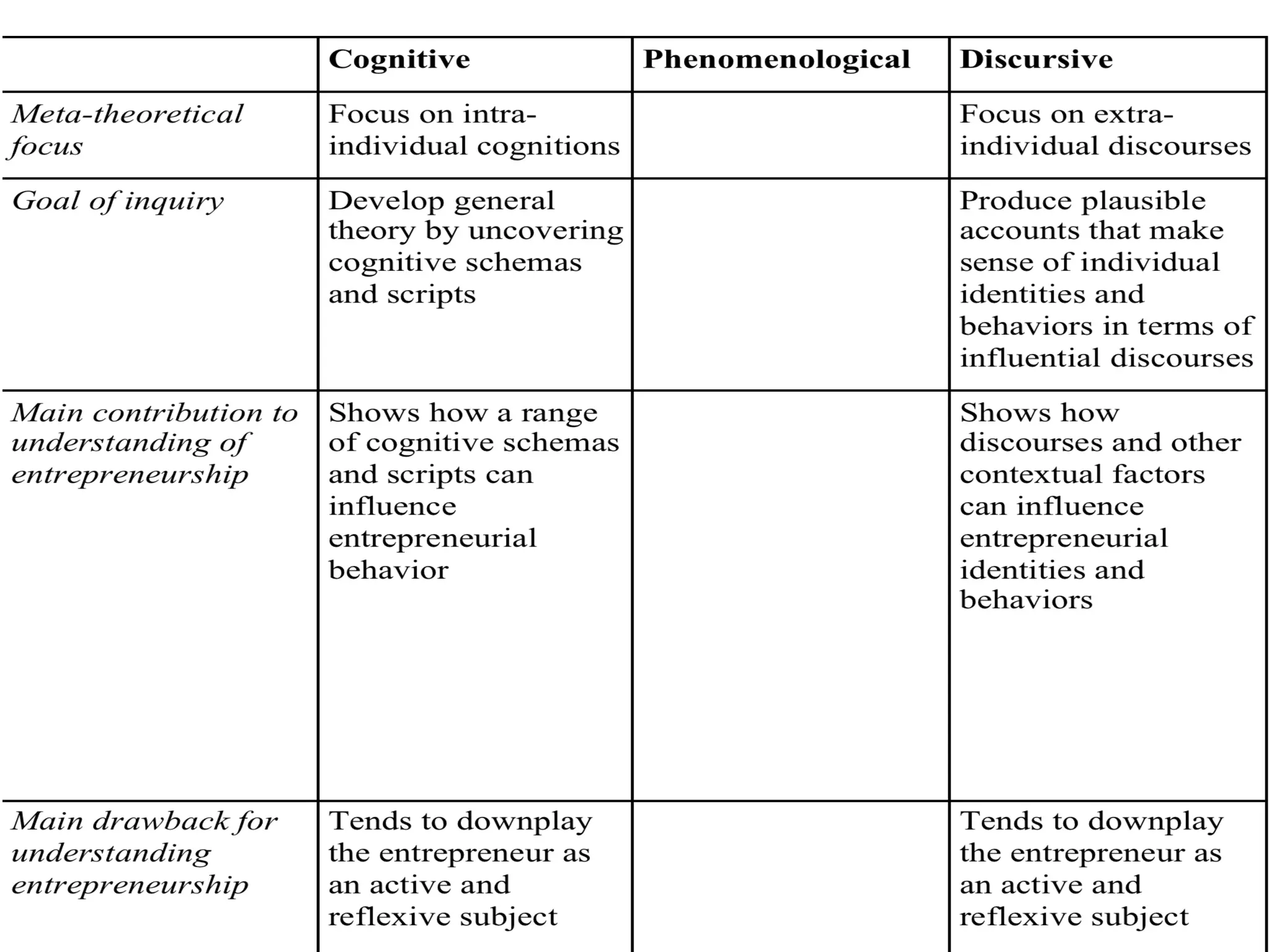 “we must go back to the ‘forgotten man’ of the
social sciences, to the actor in the social world
whose doing and feeling lies at the bottom of
the whole system
…
the safeguarding of the subjective point of
view is the only sufficient guarantee that the
world of social reality will not be replaced by a
fictional non-existing world constructed by the
scientific observer.”
(Schütz 1964: 7-8)
Phenomenology	
  
 