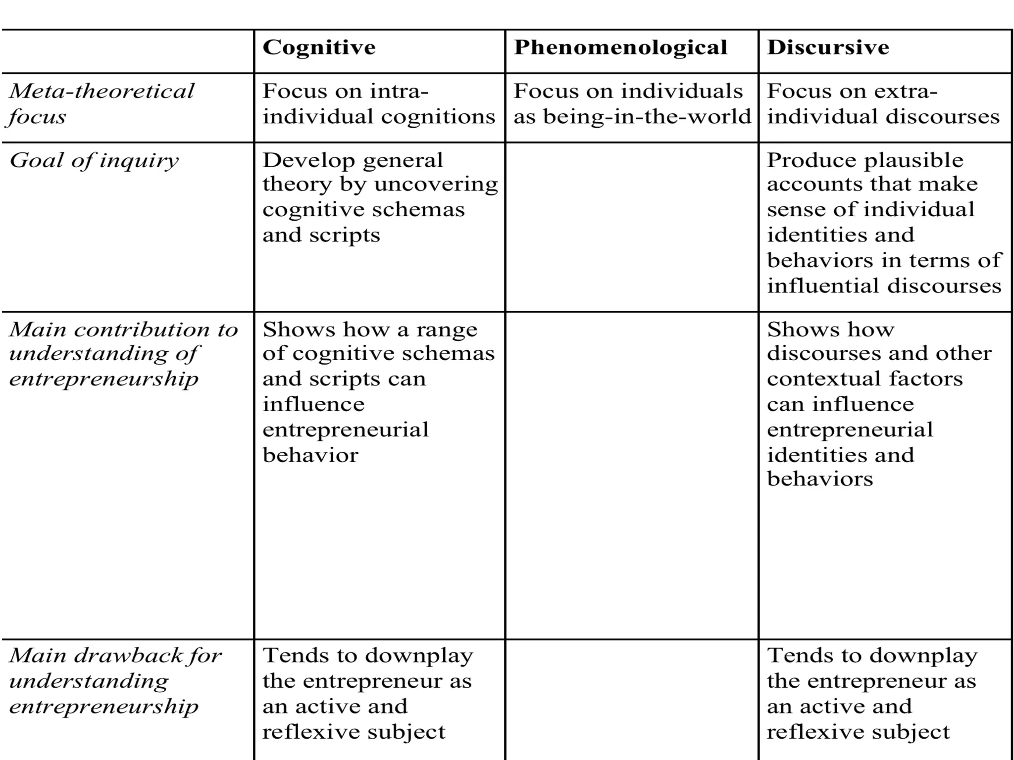 “Phenomenological approaches to
entrepreneurship seek, as far as
possible, an ‘insider’s perspective’ of
the phenomenon or episode under
investigation.
An important part of this ambition is to
remain sensitive to ambiguity,
complexity and indeterminacy as
entrepreneurs conceive of and work
through particular phenomena or
situations “
Berglund (2015)
Phenomenology	
  and	
  Entrepreneurship	
  
 