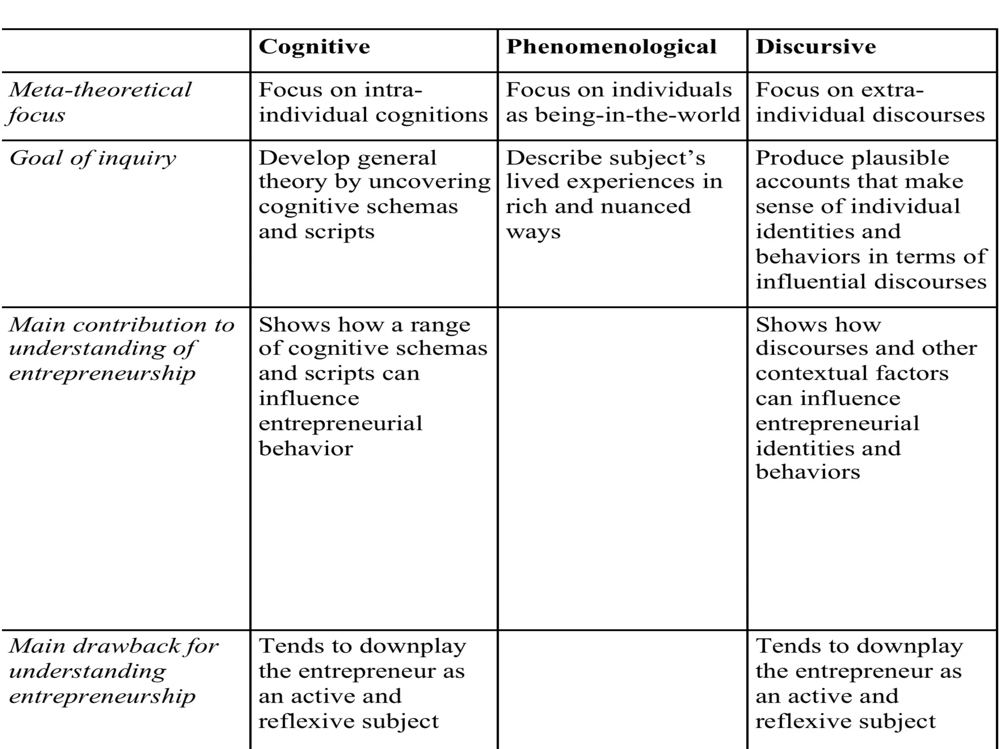 Not only an academic method.
Learning how to better understand the lived
experiences of others is also extremely valuable for
entrepreneurs!
Cf. http://www.cindyalvarez.com/lean/10-things-ive-
learned-about-customer-development-2014
Phenomenology	
  and	
  Entrepreneurship	
  
 