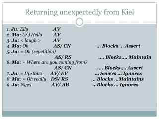 Returning unexpectedly from Kiel

1. Ju: Ello            AV
2. Ma: (2.) Hello      AV
3. Ju: < laugh >       AV
4. Ma: Oh              AS/ CN         … Blocks … Assert
5. Ju: = Oh (repetition)
                       AS/ RS         …. Blocks…. Maintain
6. Ma: = Where are you coming from?
                       AS/ CN         …. Blocks…. Assert
7. Ju: = Upstairs     AV/ EV         … Severs … Ignores
8. Ma: = Oh really DS/ RS           … Blocks …Maintains
9. Ju: Nyes           AV/ AB        …Blocks … Ignores
 