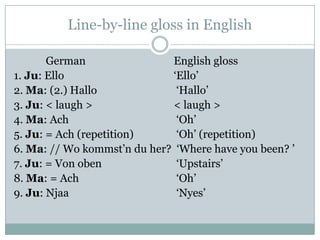 Line-by-line gloss in English

       German                English gloss
1. Ju: Ello                  „Ello‟
2. Ma: (2.) Hallo             „Hallo‟
3. Ju: < laugh >             < laugh >
4. Ma: Ach                    „Oh‟
5. Ju: = Ach (repetition)     „Oh‟ (repetition)
6. Ma: // Wo kommst‟n du her? „Where have you been? ‟
7. Ju: = Von oben             „Upstairs‟
8. Ma: = Ach                  „Oh‟
9. Ju: Njaa                   „Nyes‟
 