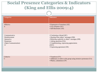 Social Presence Categories & Indicators
            (King and Ellis 2009:4)

Categories             Indicators



Affective              • Expression of emotions (AE)
A                      • Use of humor (AU)
                       • Self-disclosure (AS)



Communicative          • Continuing a thread (OC)
Reinforcement          • Quoting from others’ messages (OQ)
Interactive            • Referring explicitly to others’ messages (OR)
Responses              • Asking questions (OA)
(Open Communication)   • Complimenting, expressing appreciation
O                      (OCE)
                       • Expressing agreement (OE)




Cohesive               • Vocatives (CV)
C                      • Addresses or refers to the group using inclusive pronouns (CA)
                       • Phatics, salutations (CP)
 