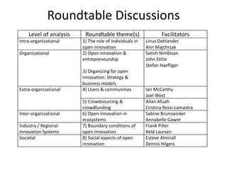 Roundtable Discussions
Level of analysis Roundtable theme(s) Facilitators
Intra-organizational 1) The role of individuals in
open innovation
Linus Dahlander
Ann Majchrzak
Organizational 2) Open innovation &
entrepreneurship
3) Organizing for open
innovation: Strategy &
business models
Satish Nimbisan
John Ettlie
Stefan Haefliger
Extra-organizational 4) Users & communities Ian McCarthy
Joel West
5) Crowdsourcing &
crowdfunding
Allan Afuah
Cristina Rossi-Lamastra
Inter-organizational 6) Open innovation in
ecosystems
Sabine Brunswicker
Annabelle Gawer
Industry / Regional
Innovation Systems
7) Boundary conditions of
open innovation
Frank Piller
Keld Laursen
Societal 8) Social aspects of open
innovation
Esteve Almirall
Dennis Hilgers
 