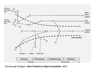 Chesbrough & Bogers, New Frontiers in Open Innovation. 2014
 
