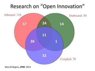 Research on “Open Innovation”
Inbound: 118 Outbound: 50
Coupled: 70
57 14
11
24
26 1
32
West & Bogers, JPIM. 2014
 