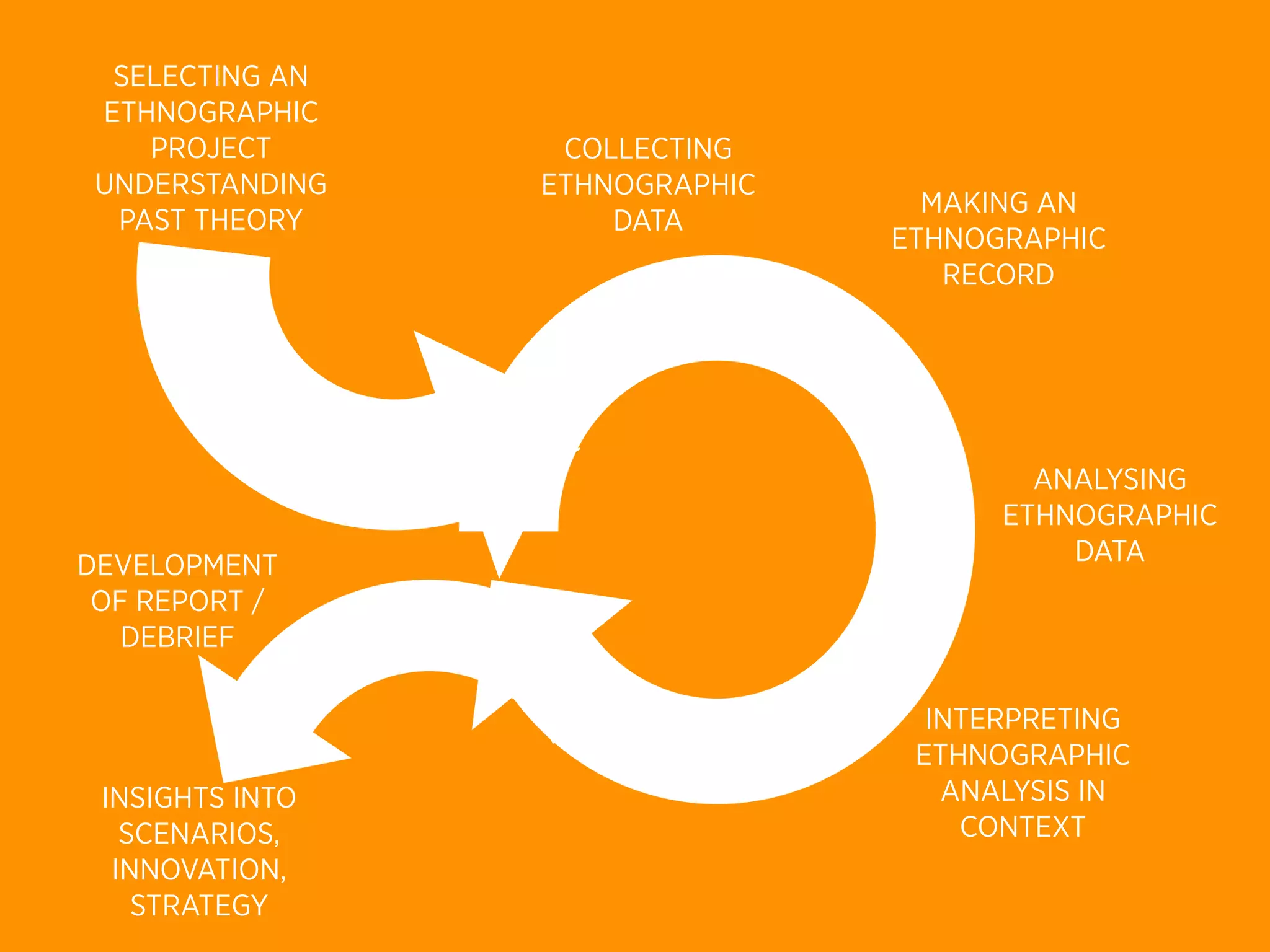 SELECTING AN
 ETHNOGRAPHIC
    PROJECT                COLLECTING
 UNDERSTANDING            ETHNOGRAPHIC
                                           MAKING AN
  PAST THEORY                 DATA
                                         ETHNOGRAPHIC
                                            RECORD



                    ASKING
                 ETHNOGRAPHIC
                   QUESTIONS                     ANALYSING
                                               ETHNOGRAPHIC
DEVELOPMENT                                        DATA
 OF REPORT /
   DEBRIEF

                                           INTERPRETING
                                          ETHNOGRAPHIC
 INSIGHTS INTO                              ANALYSIS IN
   SCENARIOS,                                CONTEXT
  INNOVATION,
    STRATEGY
 