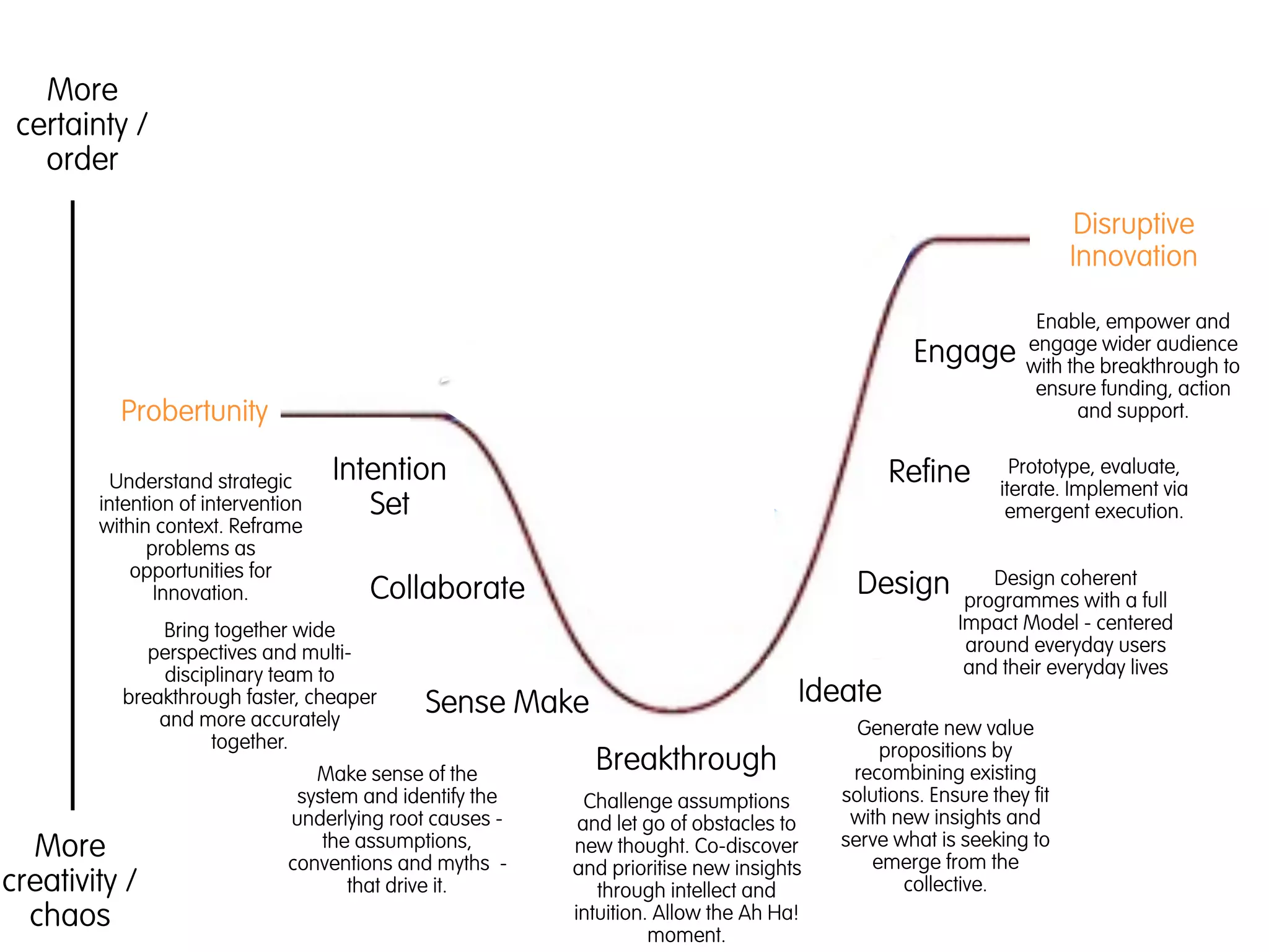 More
 certainty /
   order
                                                                                                                      Disruptive
                                                                                                                     Innovation

                                                                                                                Enable, empower and
                                                                                                               engage wider audience
                                                                                                 Engage        with the breakthrough to
                                                                                                                ensure funding, action


                                              `
          Probertunity                                                                                               and support.


          Understand strategic      Intention                                                Refine          Prototype, evaluate,
                                                                                                           iterate. Implement via
        intention of intervention      Set                                                                  emergent execution.
        within context. Reframe
              problems as
            opportunities for                                                                             Design coherent
               Innovation.             Collaborate                                        Design       programmes with a full
              Bring together wide                                                                     Impact Model - centered
             perspectives and multi-                                                                   around everyday users
              disciplinary team to                                                                     and their everyday lives
          breakthrough faster, cheaper        Sense Make                            Ideate
              and more accurately                                                         Generate new value
                    together.                                                               propositions by
                                  Make sense of the
                                                            Breakthrough                 recombining existing
                                system and identify the     Challenge assumptions       solutions. Ensure they fit
                               underlying root causes -    and let go of obstacles to    with new insights and
  More                             the assumptions,       new thought. Co-discover      serve what is seeking to
                               conventions and myths -    and prioritise new insights      emerge from the
creativity /                          that drive it.         through intellect and             collective.
  chaos                                                   intuition. Allow the Ah Ha!
                                                                    moment.
 