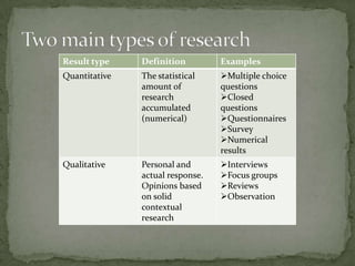 Result type

Definition

Examples

Quantitative

The statistical
amount of
research
accumulated
(numerical)

Multiple choice
questions
Closed
questions
Questionnaires
Survey
Numerical
results

Qualitative

Personal and
actual response.
Opinions based
on solid
contextual
research

Interviews
Focus groups
Reviews
Observation

 