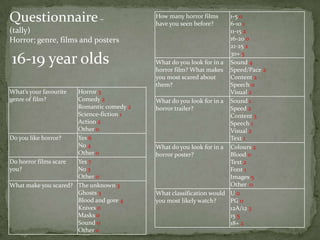 Questionnaire –
(tally)
Horror; genre, films and posters

16-19 year olds
What’s your favourite
genre of film?

Horror 3
Comedy 2
Romantic comedy 2
Science-fiction 1
Action 2
Other 0
Do you like horror?
Yes 6
No 4
Other 0
Do horror films scare
Yes 7
you?
No 3
Other 0
What make you scared? The unknown 3
Ghosts 3
Blood and gore 4
Knives 0
Masks 0
Sound 0
Other 0

How many horror films
have you seen before?

1-5 0
6-10 1
11-15 2
16-20 0
21-25 2
30+ 5
What do you look for in a Sound 4
horror film? What makes Speed/Pace 2
you most scared about
Content 2
them?
Speech 0
Visual 2
What do you look for in a Sound 1
horror trailer?
Speed 2
Content 3
Speech 1
Visual 2
Text 1
What do you look for in a Colours 2
horror poster?
Blood 0
Text 2
Font 1
Images 5
Other 0
What classification would U 0
you most likely watch?
PG 0
12A/12 3
15 5
18+ 2

 