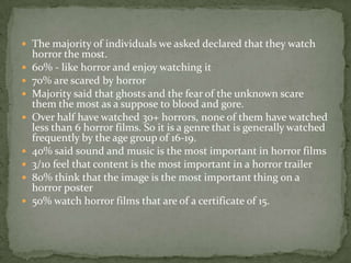  The majority of individuals we asked declared that they watch











horror the most.
60% - like horror and enjoy watching it
70% are scared by horror
Majority said that ghosts and the fear of the unknown scare
them the most as a suppose to blood and gore.
Over half have watched 30+ horrors, none of them have watched
less than 6 horror films. So it is a genre that is generally watched
frequently by the age group of 16-19.
40% said sound and music is the most important in horror films
3/10 feel that content is the most important in a horror trailer
80% think that the image is the most important thing on a
horror poster
50% watch horror films that are of a certificate of 15.

 