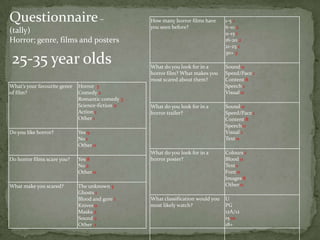 Questionnaire –
(tally)
Horror; genre, films and posters

25-35 year olds
What’s your favourite genre
of film?

Do you like horror?

Horror 3
Comedy 2
Romantic comedy 3
Science-fiction 0
Action 1
Other 1

How many horror films have
you seen before?

1-5 1
6-10 2
11-15 1
16-20 2
21-25 1
30+ 3

What do you look for in a
horror film? What makes you
most scared about them?

Sound 0
Speed/Pace 1
Content 8
Speech 1
Visual 0

What do you look for in a
horror trailer?

Sound 0
Speed/Pace 1
Content 8
Speech 0
Visual 1
Text 0

What do you look for in a
horror poster?

Colours 1
Blood 0
Text 1
Font 0
Images 8
Other 0

What classification would you
most likely watch?

U
PG
12A/12
15 10
18+

Yes 9
No 1
Other 0

Do horror films scare you?

Yes 8
No 2
Other 0

What make you scared?

The unknown 3
Ghosts 1
Blood and gore 1
Knives 0
Masks 2
Sound 2
Other 1

 
