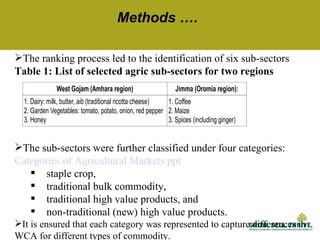 Characteristics of women’s collective action for enabling women's participation in agricultural markets: Preliminary findings from Ethiopia