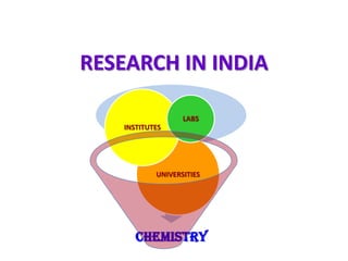 RESEARCH IN INDIA

                  LABS
   INSTITUTES




           UNIVERSITIES




      CHEMISTRY
 
