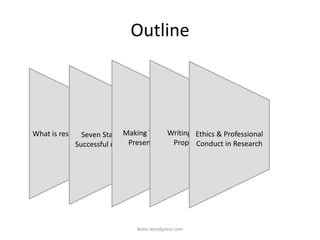 Outline
iksinc.wordpress.com
What is research?Seven Stages to
Successful research
Making Technical
Presentations
Writing Grant
Proposals
Ethics & Professional
Conduct in Research
 