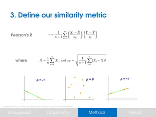 "Correlation coefficient" by Kiatdd - Own work. Licensed under CC BY-SA 3.0 via Wikimedia Commons
 