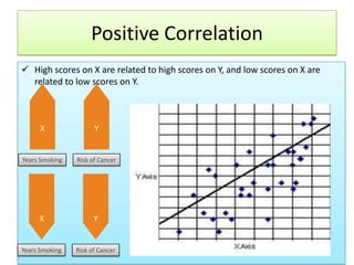 Positive Correlation
 High scores on X are related to high scores on Y, and low scores on X are
related to low scores on Y.

X

Y

Years Smoking

Risk of Cancer

X

Y

Years Smoking

Risk of Cancer

 