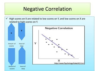 Negative Correlation
 High scores on X are related to low scores on Y, and low scores on X are
related to high scores on Y.
Y

x

Amount of
cocaine

hours of
sleep

x

Amount of
cocaine

hours of
sleep

 