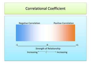 Correlational Coefficient

Negative Correlation

Positive Correlation

-1_______________________0______________________+1
Strength of Relationship
Increasing
Increasing

 