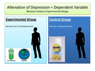 Alleviation of Depression = Dependent Variable
Between-Subjects Experimental Design

Experimental Group

Control Group

Receives the IV (antidepressant)

Receives nothing (placebo)

 