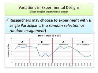 Variations in Experimental Designs
Single-Subject Experimental Design

Researchers may choose to experiment with a
single Participant. (no random selection or
random assignment)

 