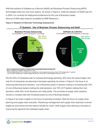 Page 10
With the evolution of Software as a Service (SAAS) and Business Process Outsourcing (BPO)
technologies there are now more options. As shown in Figure 5, while the adoption of SAAS was 5%
in 2004, it is currently the deployment preference for the Line of Business Leader.
(Source of 2004 data research completed at AMR Research.)
Figure 5. Adoption of Alternate Technology Deployments
We find 45% of companies plan to increase technology spending, 30% have the same budget, and
only 5% of companies are planning to decrease spending. As shown in Figure 6, the focus is on
improving planning and execution. Line of Business power in decision making is increasing with 33%
of Line of Business leaders making the sole decisions, and 18% of IT leaders making their own
decisions, while 40% of the decisions are made jointly. The purchase of supply chain solutions
remains a complex sale with increased power by Line of Business leaders.
In Figure 6 we share insights on the focus of spending increases. Note the focus on supply chain
planning and supply chain execution. Warehouse management and supply chain execution is driven
largely by ecommerce and the need to handle the “each” while supply chain planning is focused on
improving the signal for the extended supply chain.
 