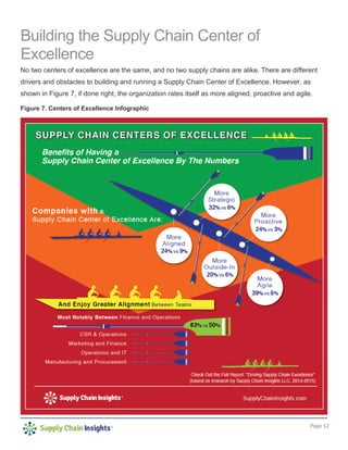 Page 12
Building the Supply Chain Center of
Excellence
No two centers of excellence are the same, and no two supply chains are alike. There are different
drivers and obstacles to building and running a Supply Chain Center of Excellence. However, as
shown in Figure 7, if done right, the organization rates itself as more aligned, proactive and agile.
Figure 7. Centers of Excellence Infographic
 