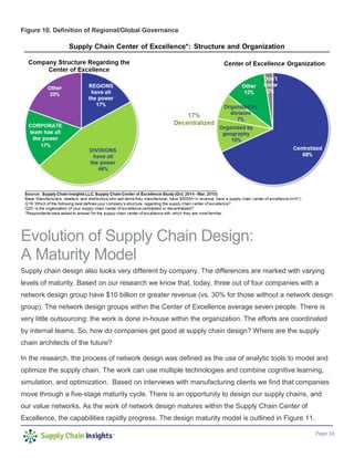 Page 16
Figure 10. Definition of Regional/Global Governance
Evolution of Supply Chain Design:
A Maturity Model
Supply chain design also looks very different by company. The differences are marked with varying
levels of maturity. Based on our research we know that, today, three out of four companies with a
network design group have $10 billion or greater revenue (vs. 30% for those without a network design
group). The network design groups within the Center of Excellence average seven people. There is
very little outsourcing: the work is done in-house within the organization. The efforts are coordinated
by internal teams. So, how do companies get good at supply chain design? Where are the supply
chain architects of the future?
In the research, the process of network design was defined as the use of analytic tools to model and
optimize the supply chain. The work can use multiple technologies and combine cognitive learning,
simulation, and optimization. Based on interviews with manufacturing clients we find that companies
move through a five-stage maturity cycle. There is an opportunity to design our supply chains, and
our value networks. As the work of network design matures within the Supply Chain Center of
Excellence, the capabilities rapidly progress. The design maturity model is outlined in Figure 11.
 