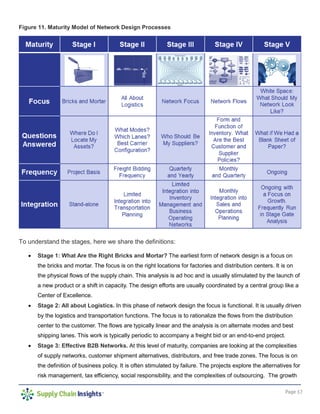 Page 17
Figure 11. Maturity Model of Network Design Processes
To understand the stages, here we share the definitions:
• Stage 1: What Are the Right Bricks and Mortar? The earliest form of network design is a focus on
the bricks and mortar. The focus is on the right locations for factories and distribution centers. It is on
the physical flows of the supply chain. This analysis is ad hoc and is usually stimulated by the launch of
a new product or a shift in capacity. The design efforts are usually coordinated by a central group like a
Center of Excellence.
• Stage 2: All about Logistics. In this phase of network design the focus is functional. It is usually driven
by the logistics and transportation functions. The focus is to rationalize the flows from the distribution
center to the customer. The flows are typically linear and the analysis is on alternate modes and best
shipping lanes. This work is typically periodic to accompany a freight bid or an end-to-end project.
• Stage 3: Effective B2B Networks. At this level of maturity, companies are looking at the complexities
of supply networks, customer shipment alternatives, distributors, and free trade zones. The focus is on
the definition of business policy. It is often stimulated by failure. The projects explore the alternatives for
risk management, tax efficiency, social responsibility, and the complexities of outsourcing. The growth
 