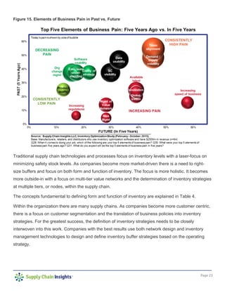 Page 23
Figure 15. Elements of Business Pain in Past vs. Future
Traditional supply chain technologies and processes focus on inventory levels with a laser-focus on
minimizing safety stock levels. As companies become more market-driven there is a need to right-
size buffers and focus on both form and function of inventory. The focus is more holistic. It becomes
more outside-in with a focus on multi-tier value networks and the determination of inventory strategies
at multiple tiers, or nodes, within the supply chain.
The concepts fundamental to defining form and function of inventory are explained in Table 4.
Within the organization there are many supply chains. As companies become more customer centric,
there is a focus on customer segmentation and the translation of business policies into inventory
strategies. For the greatest success, the definition of inventory strategies needs to be closely
interwoven into this work. Companies with the best results use both network design and inventory
management technologies to design and define inventory buffer strategies based on the operating
strategy.
 