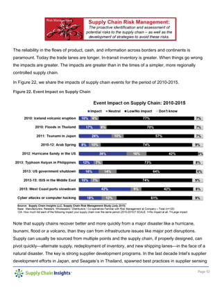 Page 32
The reliability in the flows of product, cash, and information across borders and continents is
paramount. Today the trade lanes are longer. In-transit inventory is greater. When things go wrong
the impacts are greater. The impacts are greater than in the times of a simpler, more regionally
controlled supply chain.
In Figure 22, we share the impacts of supply chain events for the period of 2010-2015.
Figure 22. Event Impact on Supply Chain
Note that supply chains recover better and more quickly from a major disaster like a hurricane,
tsunami, flood or a volcano, than they can from infrastructure issues like major port disruptions.
Supply can usually be sourced from multiple points and the supply chain, if properly designed, can
pivot quickly—alternate supply, redeployment of inventory, and new shipping lanes—in the face of a
natural disaster. The key is strong supplier development programs. In the last decade Intel’s supplier
development efforts in Japan, and Seagate’s in Thailand, spawned best practices in supplier sensing
 