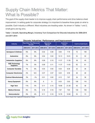 Page 5
Supply Chain Metrics That Matter:
What Is Possible?
The goal of the supply chain leader is to improve supply chain performance and drive balance sheet
improvement. In setting goals for corporate strategy it is important to baseline those goals on what is
possible. Each industry is different. Most industries are treading water. As shown in Tables 1 and 2,
small gains are big wins.
Table 1. Growth, Operating Margin, Inventory Turn Comparison for Discrete Industries for 2006-2014
and 2011-2014
 