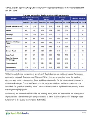 Page 6
Table 2. Growth, Operating Margin, Inventory Turn Comparison for Process Industries for 2006-2014
and 2011-2014
While the goal of most companies is growth, only five industries are making progress: Aerospace,
Automotive, Apparel, Beverage, and Chemical. When it comes to inventory turns, the greatest
progress was made in Automotive, Retail and Pharmaceuticals. For the more mature industries of
Consumer Packaged Goods and Semiconductor, as growth declined and items proliferated the
industries lost ground in inventory turns. Cash-to-cash improved in eight industries primarily due to
the lengthening of payables.
In summary, the most mature industries are treading water, while the less mature are making small
improvements. To break the cycle companies need to adopt outside-in processes and align cross-
functionally to the supply chain metrics that matter.
 