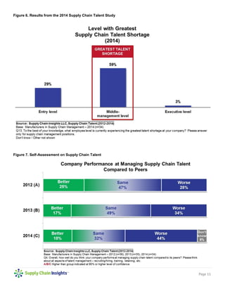Page 11 
Figure 6. Results from the 2014 Supply Chain Talent Study 
Figure 7. Self-Assessment on Supply Chain Talent 
 