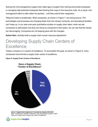 Page 12 
Solving the mid-management supply chain talent gap is tougher than training entry-level employees or managing high-potential employees fast-tracking their ways to the executive suite. As a result, mid- management talent is often taken for granted... until they submit their resignation. 
Filling the holes is problematic. Most companies, as shown in Figure 7, are losing ground. The technologies and processes are changing faster than the industry consortia, and educational facilities can’t keep up. In our year-over-year quantitative studies on supply chain talent, when we ask companies to self-assess how they are doing as compared to their peers, we can see that the results are discouraging. Companies are not keeping pace with the changes. 
Action Item: Actively build a supply chain human resource department. 
Developing Supply Chain Centers of Excellence 
Today’s company is in search of excellence. To accomplish this goal, as shown in Figure 8, many companies have formed a supply chain center of excellence. 
Figure 8. Supply Chain Centers of Excellence 
 