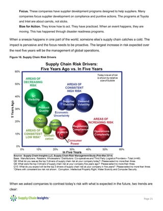 Page 21 
Focus. These companies have supplier development programs designed to help suppliers. Many companies focus supplier development on compliance and punitive actions. The programs at Toyota and Intel are about carrots, not sticks. 
Bias for Action. They know how to act. They have practiced. When an event happens, they are moving. This has happened through disaster readiness programs. 
When a sneeze happens in one part of the world, someone else’s supply chain catches a cold. The impact is pervasive and the focus needs to be proactive. The largest increase in risk expected over the next five years will be the management of global operations. 
Figure 16. Supply Chain Risk Drivers 
When we asked companies to contrast today’s risk with what is expected in the future, two trends are clear:  